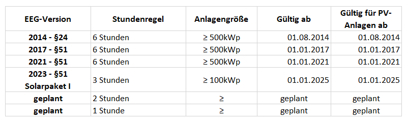 stundenregel photovoltaik bereitgestellt durch pv gutachter sachverständiger solartechnik bayern